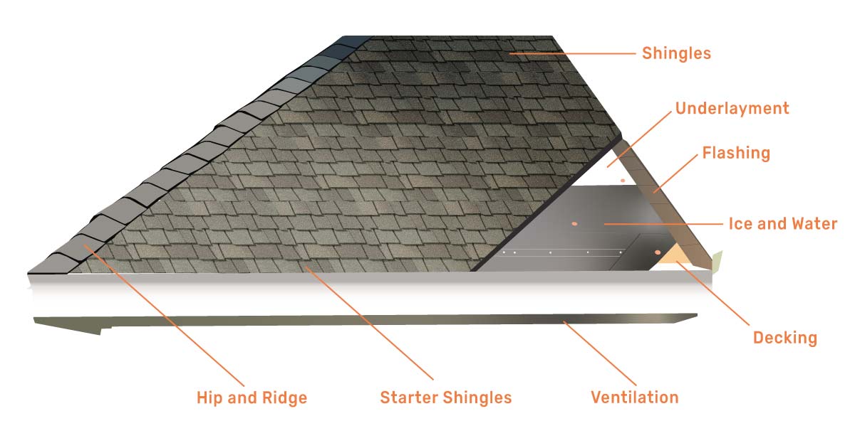 10 Most Important Things About Roof Replacement